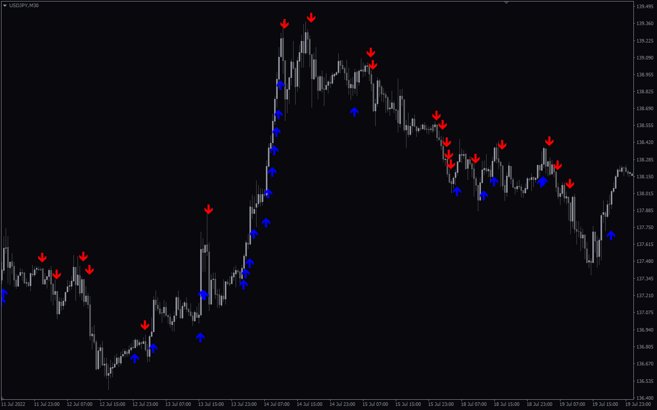 Top Indicators for Scalping Trading